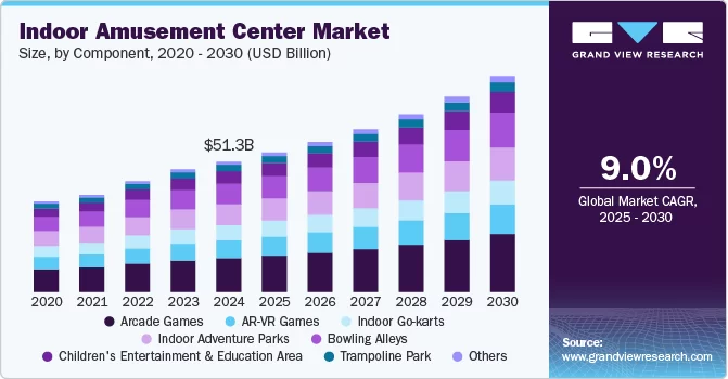 U.S. Indoor Playground Market Revenue Growth Chart
